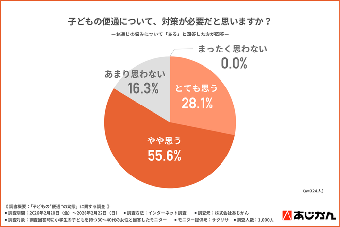対策が必要な子どもの便通