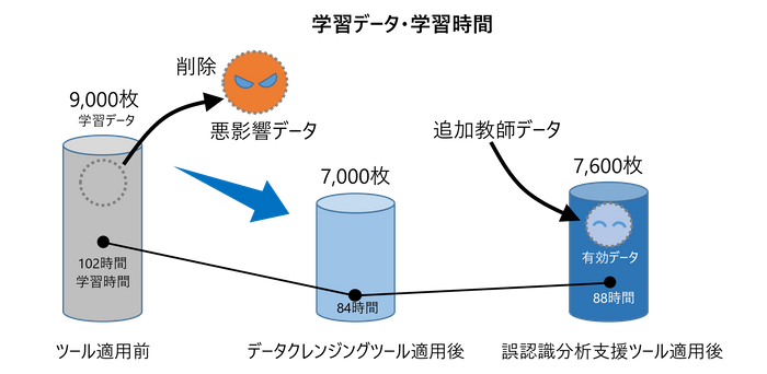 学習データ・学習時間