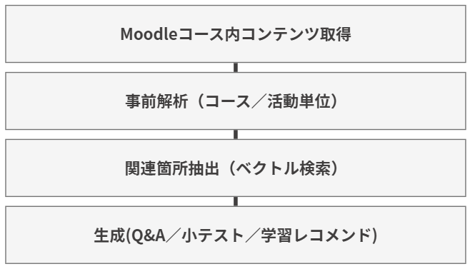 ELRAG処理フロー
