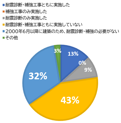 ［グラフ1］【戸建て(木造)に住んでいる方】 耐震診断や補強について検討・実施したことはありますか？
