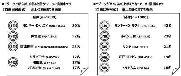 &ldquo;ダーツで熱くなりすぎると思う&rdquo;アニメ・漫画キャラ／&ldquo;ダーツがハンパなく上手そうな&rdquo;アニメ・漫画キャラ