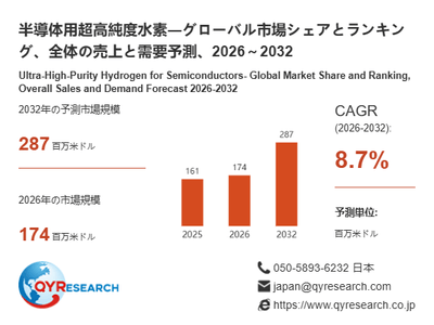 上記の図表/データは、QYResearchの最新レポート「半導体用超高純度水素―グローバル市場シェアとランキング、全体の売上と需要予測、2026~2032」から引用されています。
