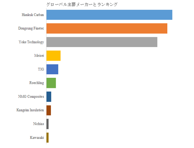 図.   世界のLNG断熱パネル市場におけるトップ10企業のランキングと市場シェア（2025年の調査データに基づく；最新のデータは、当社の最新調査データに基づいている）