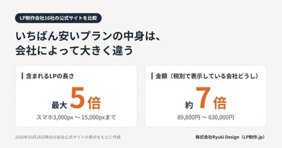 LP制作会社16社を公式サイトの料金・実績で比較｜いちばん安いプランに含まれるLPの長さは会社により最大5倍の差｜株式会社Ryuki Design（LP制作.jp）