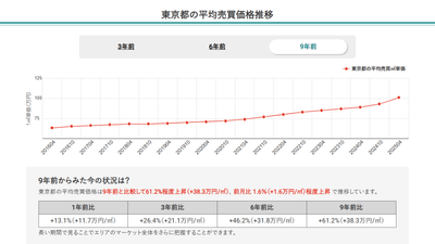 東京都の平均売買価格推移(マンションナビ)
