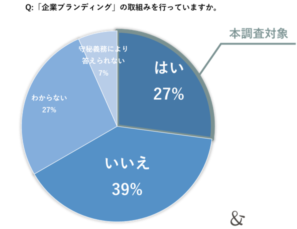 ゆえん調べ　2024年7月「企業ブランディングの実態調査」　企業の経営者および従業員 n=2,200