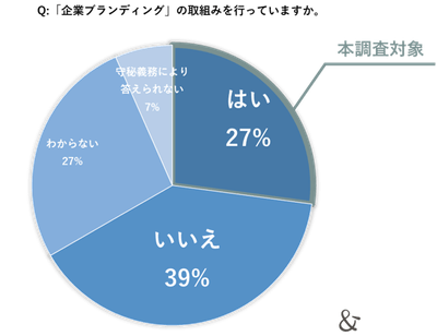 ゆえん調べ 2024年7月「企業ブランディングの実態調査」 企業の経営者および従業員 n=2,200