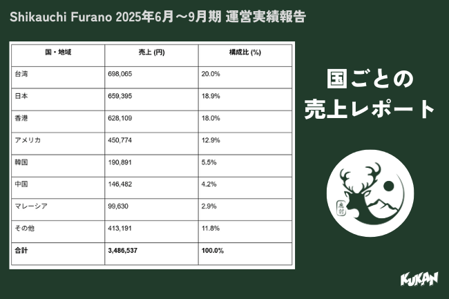 国ごとの売上レポート