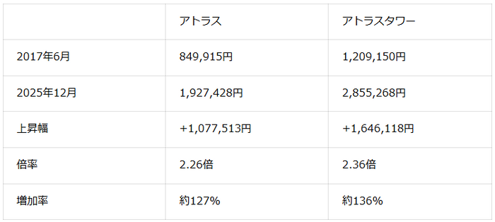 表2：2017年6月と2025年12月比較 アトラスとアトラスタワー平均価格（2026年6月マンションナビ調べ）※金額の単位は「円/平米」