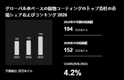 上記の図表/データは、YHResearchの最新レポート「グローバル水ベースの鋳物コーティングのトップ会社の市場シェアおよびランキング 2026」から引用されています。