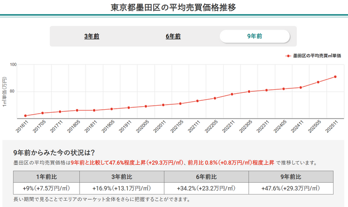東京都墨田区の平均売買価格推移（マンションナビ）