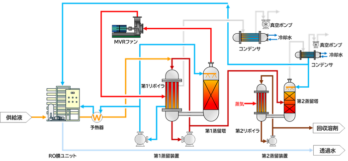 図２.ROMVR式高沸点溶剤回収装置　概略フロー図