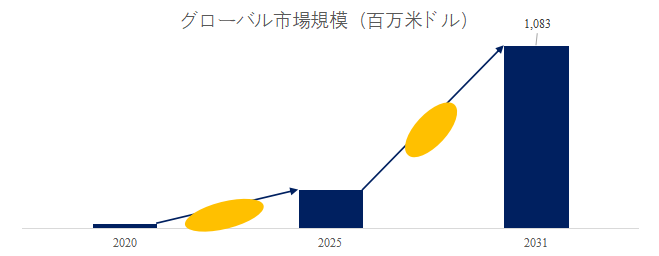 図.   毒性予測人工知能世界総市場規模