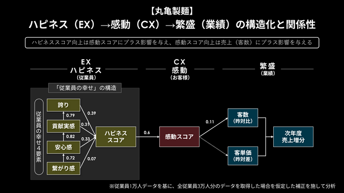 ハピネス&rarr;感動&rarr;繁盛の構造化と関係性