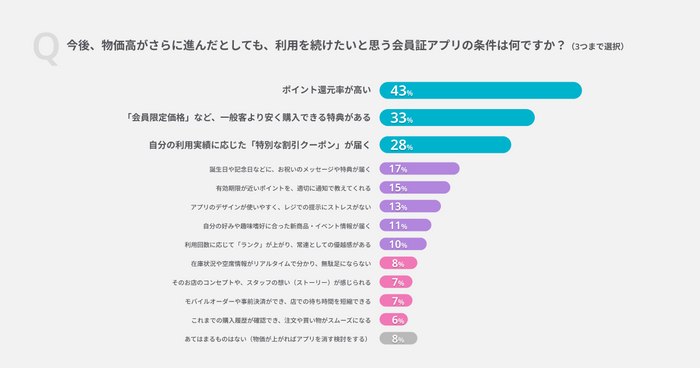 Q.今後、物価高がさらに進んだ場合、あなたが「最後まで残しておきたい(利用をやめたくない)会員証アプリ」の条件は何ですか?(3つまで選択)
