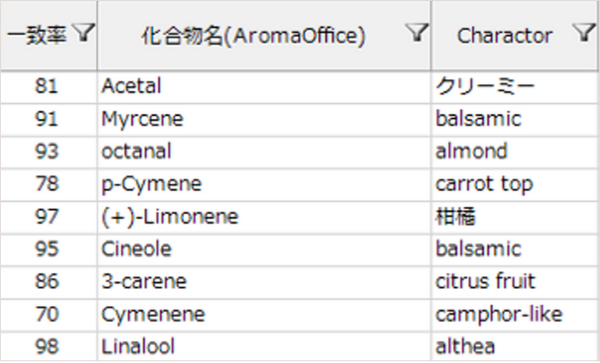 データベースと照合し、香りの&ldquo;印象（キャ ラクター）&rdquo;を化学的に表現