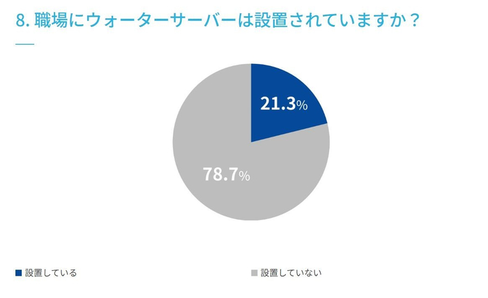 8. 職場にウォーターサーバーは設置されていますか？
