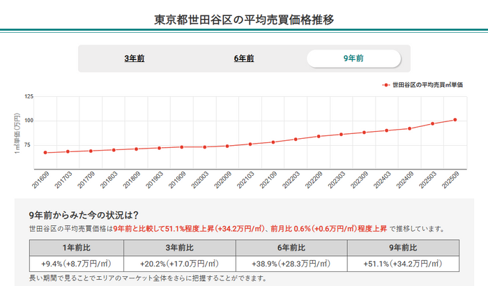 東京都世田谷区の平均売買価格推移（マンションナビ）