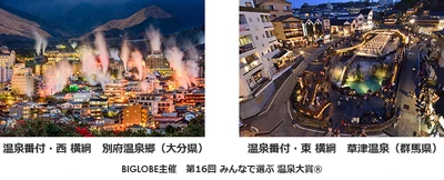 温泉地部門では草津が16年連続、別府が9年連続で東西の横綱に　 BIGLOBE主催「第16回 みんなで選ぶ 温泉大賞(R)」結果発表　 ～旅館・ホテル部門の東西横綱は 「神戸みなと温泉 蓮」と「鬼怒川温泉　あさや」に決定