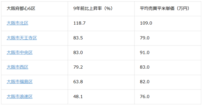 表1：大阪市都心6区の価格上昇率と平均売買平米単価（2026年2月現在）※価格上昇率順