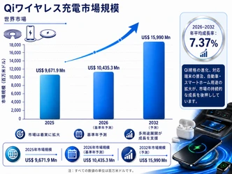 2026Qiワイヤレス充電業界分析：規模・状況・シェア・フレームワーク