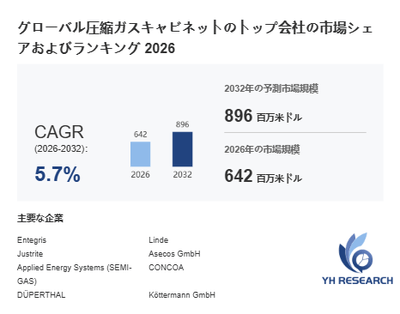 上記の図表／データは、YHResearchの最新レポート「グローバル圧縮ガスキャビネットのトップ会社の市場シェアおよびランキング 2026」から引用されています。