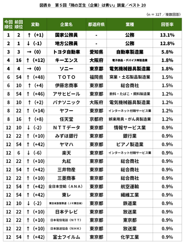 図表B