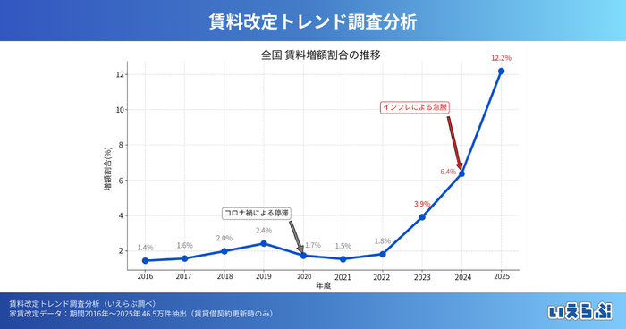 ※賃料増額の発生率の推移
