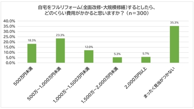 自宅をフルリフォーム（全面改修・大規模修繕）するとした場合の費用イメージ