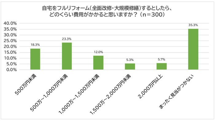自宅をフルリフォーム（全面改修・大規模修繕）するとした場合の費用イメージ