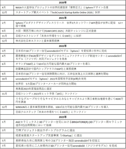 セレンディクス沿革