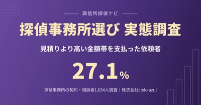 浮気調査を探偵に依頼した人の27.1％が、見積りより高い金額帯を支払い｜1,034人調査の結果を公表