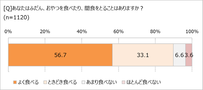 おやつや間食を食べてる？