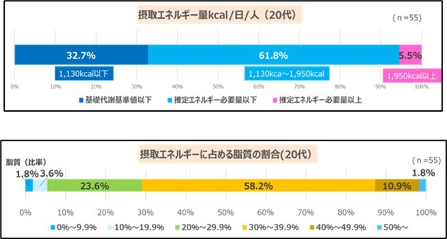 20代女性の栄養課題