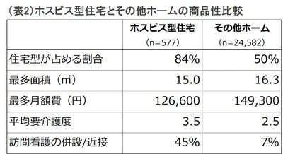 (表2)商品性比較