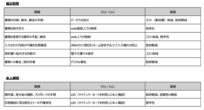 課題・ソリューション・価値