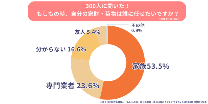 もしもの時、自分の家財・荷物は誰に任せたいかの調査結果