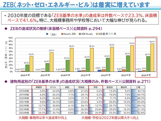 ZEB(ネット・ゼロ・エネルギー・ビル)は着実に増えています