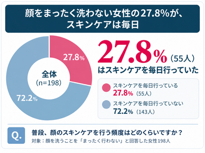 【調査結果(2)】顔をまったく洗わない女性の27.8%が、スキンケアは毎日