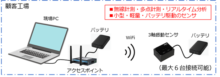 図1：振動計測システム