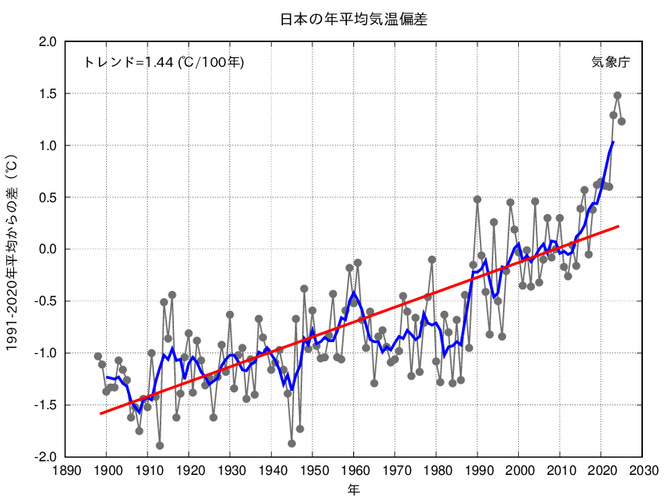 気象庁「日本の年平均気温の経年変化」