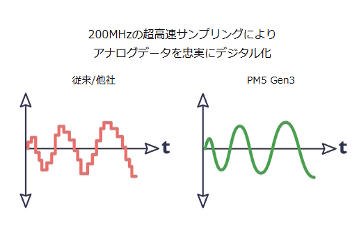 200MHzの超高速サンプリング