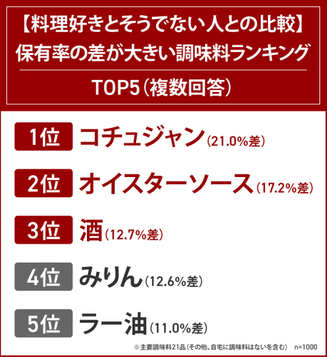 調味料保有率の差