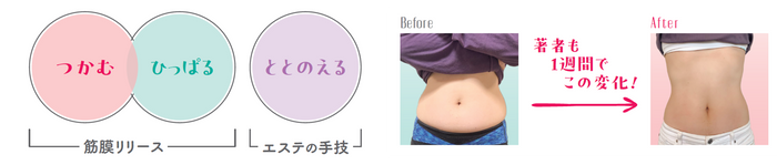 “ズボラくびれづくり”は、筋膜リリースとエステの手技を合わせたメソッド