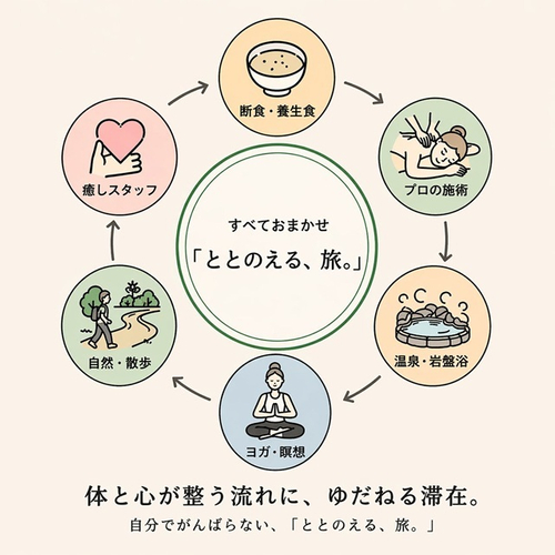 すべておまかせ「ととのえる旅」