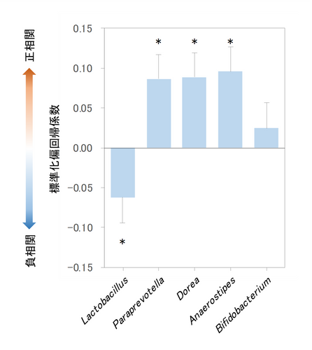 腸内細菌量と脂質異常症マーカー（LDL）濃度の関係（*p<0.05） ※論文より引用し、改変