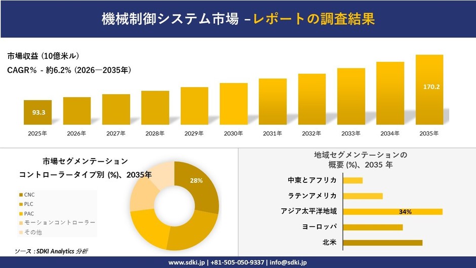 機械制御システム市場調査レポートの概要