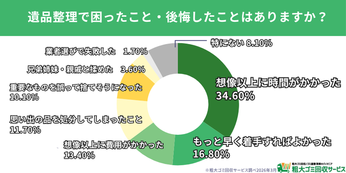 困ったこと・後悔TOP3は「時間がかかった」「早く着手すべきだった」「費用がかかった」
