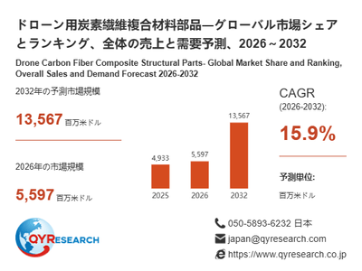 上記の図表/データは、QYResearchの最新レポート「ドローン用炭素繊維複合材料部品―グローバル市場シェアとランキング、全体の売上と需要予測、2026~2032」から引用されています。