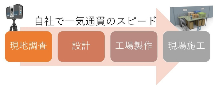 3D空間スキャナーを使用した現地調査から施工まで